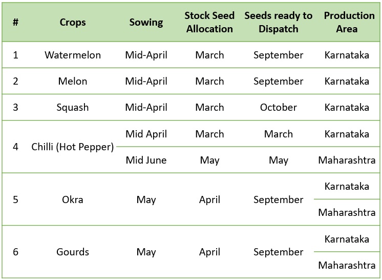 hand planting corn seed of marrow in the vegetable garden with s